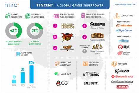 tencent games|Tencent is the world’s biggest video game company .